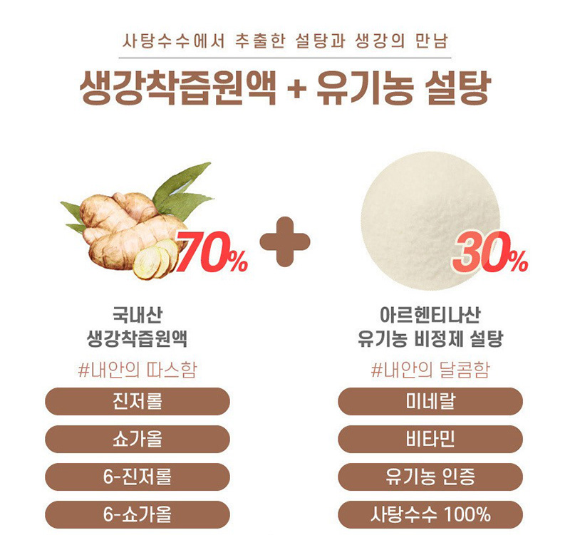 사탕수수에서 추출한 설탕과 생강의 만남
생강착즙원액 + 유기농 설탕
국내산 아르헨티나산
생강측즙 원액 70% + 유기농 비정제 설탕 30%
#내안의 따스함 #내안의 달콤함
진저롤 미네랄
쇼가올 비타민
6-진저롤 유기농 인증
6-쇼가올 사탕수수 100%