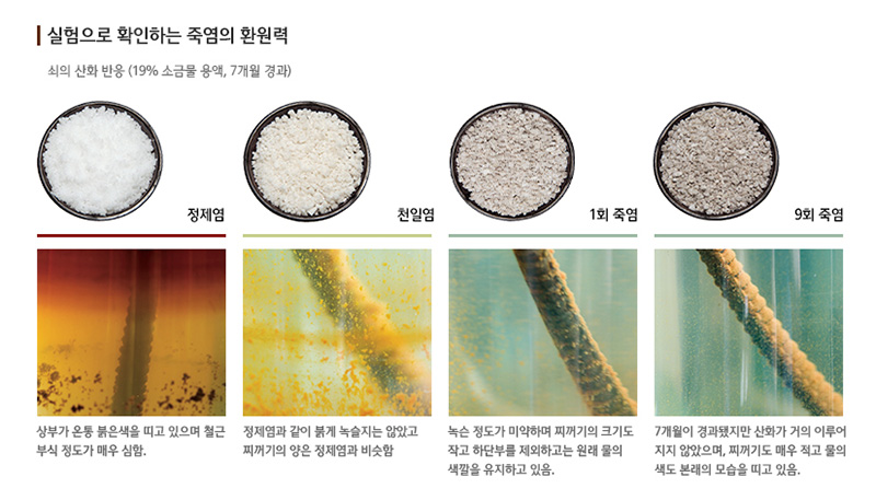 
실험으로 확인하는 죽염의 환원력
쇠의 산화 반응 (19% 소금물 용액，7개월 경과)
정제염
상부가 온통 붉은색을 띠고 있으며 철근
부식 정도가 매우 심함.
천일염
정제염과 같이 붉게 녹슬지는 않았고
찌꺼기의 양은 정제염과 비슷함.
1회 죽염
녹슨 정도가 미약하며 찌꺼기의 크기도 작고
하단부를 제외하고는 원래 물의
색깔을 유지하고 있음.
9회 죽염
7개월이 경과됐지만 산화가 거의 이루어
지지 않았으며, 찌꺼기도 매우 적고 물의
색도 본래의 모습을 띠고 있음.
